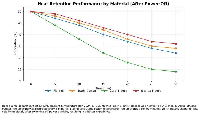 Heat Retention Performance by Material (After Power-Off) Heat Retention Performance by Material (After Power-Off)